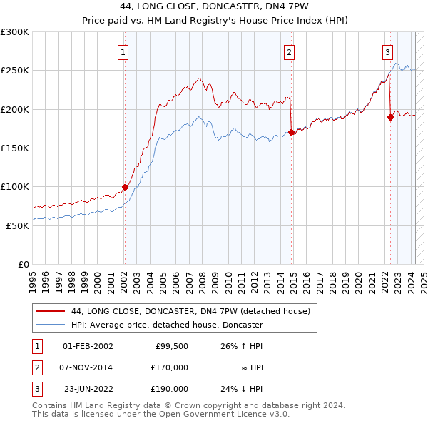 44, LONG CLOSE, DONCASTER, DN4 7PW: Price paid vs HM Land Registry's House Price Index