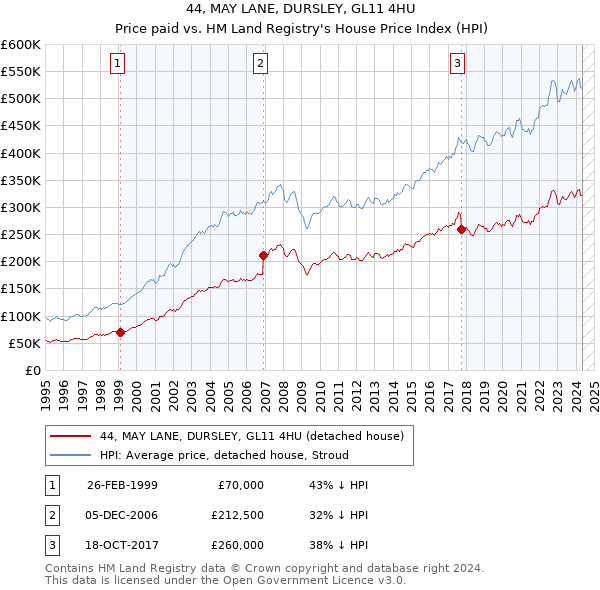 44, MAY LANE, DURSLEY, GL11 4HU: Price paid vs HM Land Registry's House Price Index