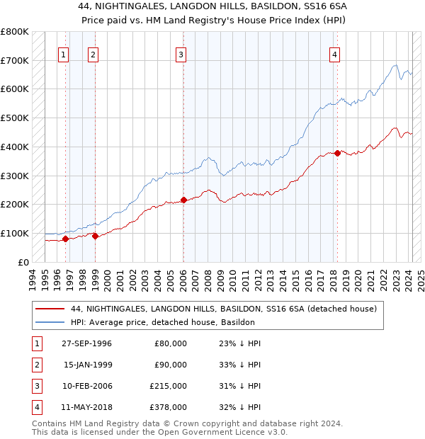 44, NIGHTINGALES, LANGDON HILLS, BASILDON, SS16 6SA: Price paid vs HM Land Registry's House Price Index