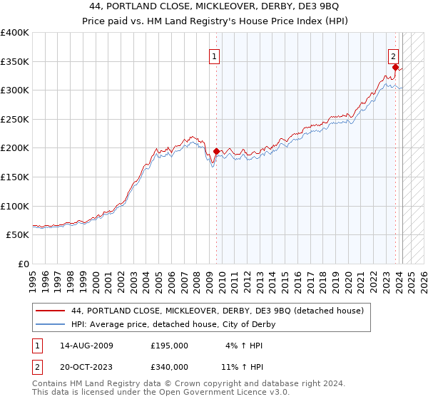 44, PORTLAND CLOSE, MICKLEOVER, DERBY, DE3 9BQ: Price paid vs HM Land Registry's House Price Index