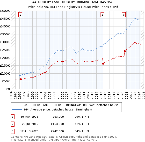 44, RUBERY LANE, RUBERY, BIRMINGHAM, B45 9AY: Price paid vs HM Land Registry's House Price Index