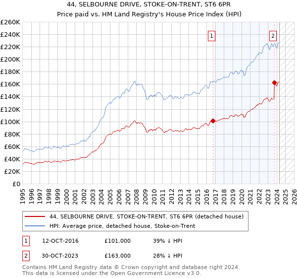 44, SELBOURNE DRIVE, STOKE-ON-TRENT, ST6 6PR: Price paid vs HM Land Registry's House Price Index