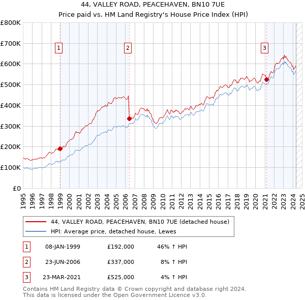 44, VALLEY ROAD, PEACEHAVEN, BN10 7UE: Price paid vs HM Land Registry's House Price Index