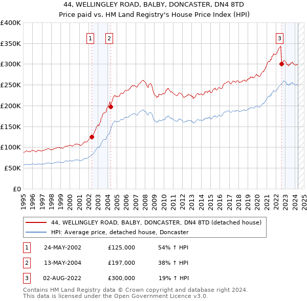 44, WELLINGLEY ROAD, BALBY, DONCASTER, DN4 8TD: Price paid vs HM Land Registry's House Price Index