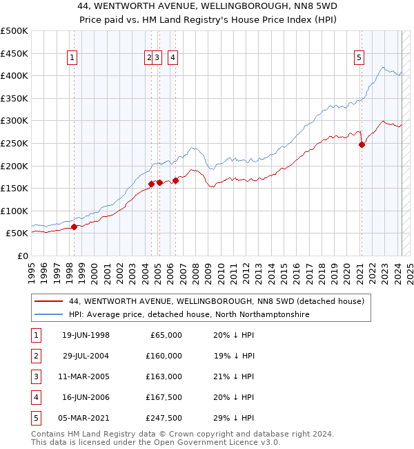 44, WENTWORTH AVENUE, WELLINGBOROUGH, NN8 5WD: Price paid vs HM Land Registry's House Price Index