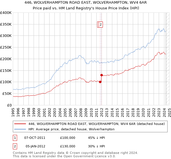 446, WOLVERHAMPTON ROAD EAST, WOLVERHAMPTON, WV4 6AR: Price paid vs HM Land Registry's House Price Index