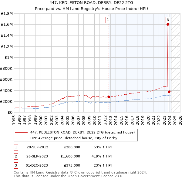 447, KEDLESTON ROAD, DERBY, DE22 2TG: Price paid vs HM Land Registry's House Price Index