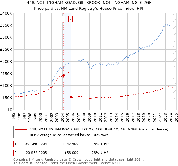 448, NOTTINGHAM ROAD, GILTBROOK, NOTTINGHAM, NG16 2GE: Price paid vs HM Land Registry's House Price Index