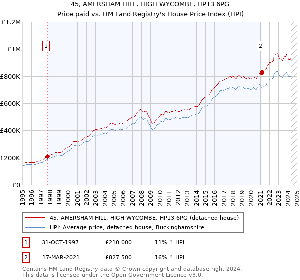 45, AMERSHAM HILL, HIGH WYCOMBE, HP13 6PG: Price paid vs HM Land Registry's House Price Index