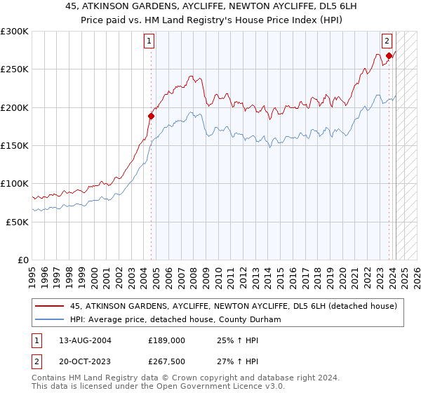 45, ATKINSON GARDENS, AYCLIFFE, NEWTON AYCLIFFE, DL5 6LH: Price paid vs HM Land Registry's House Price Index