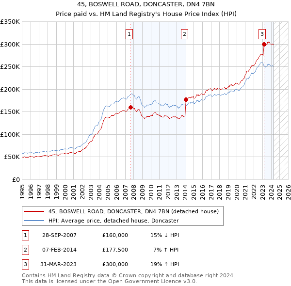 45, BOSWELL ROAD, DONCASTER, DN4 7BN: Price paid vs HM Land Registry's House Price Index