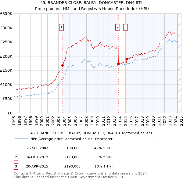 45, BRANDER CLOSE, BALBY, DONCASTER, DN4 8TL: Price paid vs HM Land Registry's House Price Index