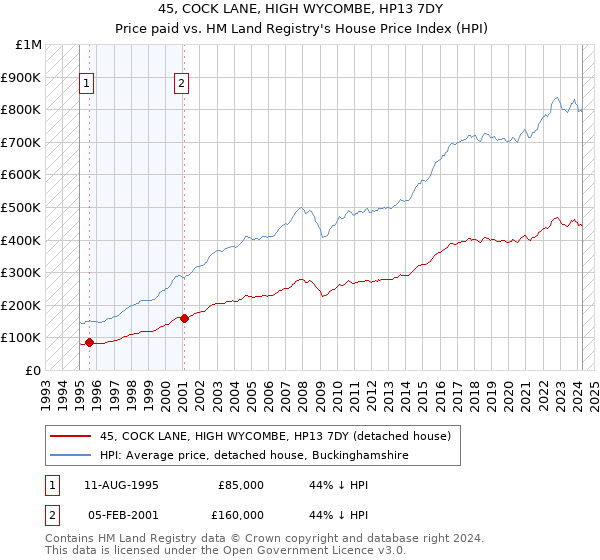 45, COCK LANE, HIGH WYCOMBE, HP13 7DY: Price paid vs HM Land Registry's House Price Index