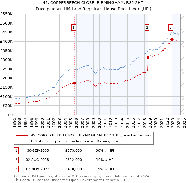 45, COPPERBEECH CLOSE, BIRMINGHAM, B32 2HT: Price paid vs HM Land Registry's House Price Index