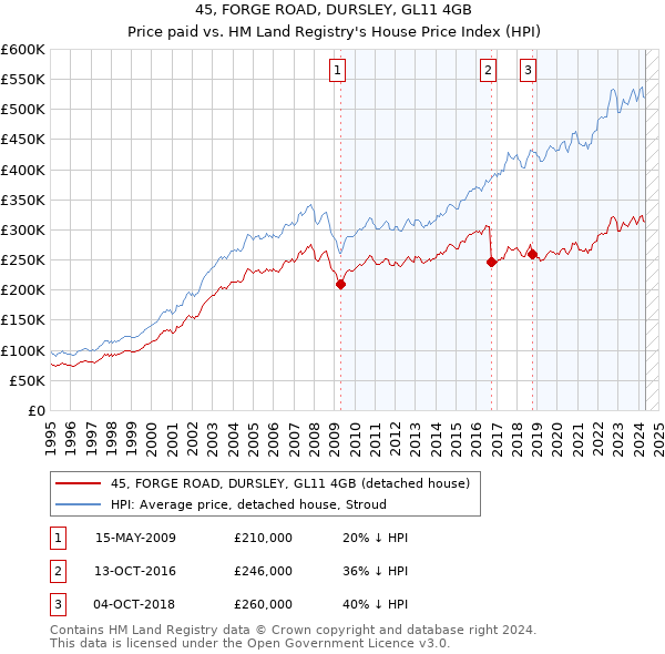 45, FORGE ROAD, DURSLEY, GL11 4GB: Price paid vs HM Land Registry's House Price Index