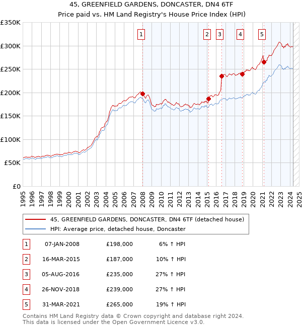 45, GREENFIELD GARDENS, DONCASTER, DN4 6TF: Price paid vs HM Land Registry's House Price Index