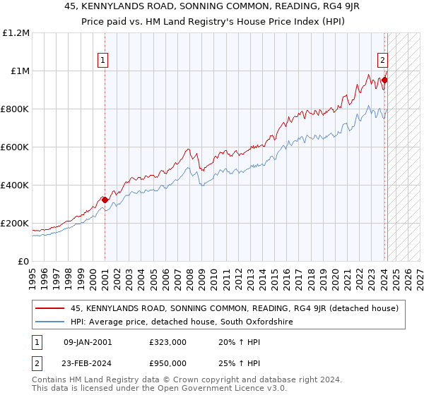 45, KENNYLANDS ROAD, SONNING COMMON, READING, RG4 9JR: Price paid vs HM Land Registry's House Price Index