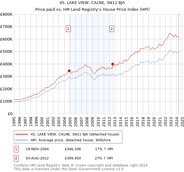 45, LAKE VIEW, CALNE, SN11 8JA: Price paid vs HM Land Registry's House Price Index