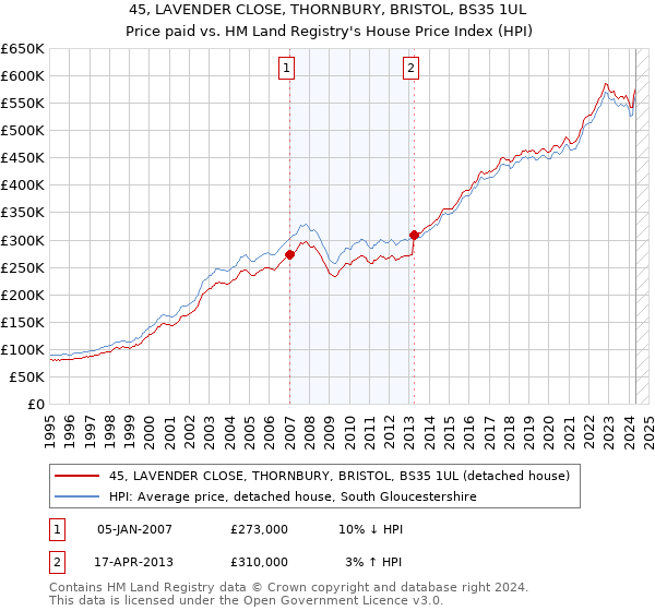 45, LAVENDER CLOSE, THORNBURY, BRISTOL, BS35 1UL: Price paid vs HM Land Registry's House Price Index