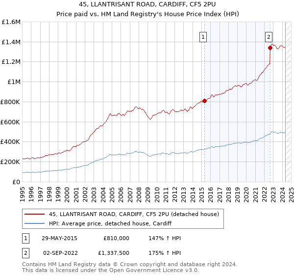 45, LLANTRISANT ROAD, CARDIFF, CF5 2PU: Price paid vs HM Land Registry's House Price Index