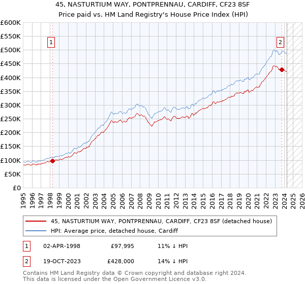 45, NASTURTIUM WAY, PONTPRENNAU, CARDIFF, CF23 8SF: Price paid vs HM Land Registry's House Price Index