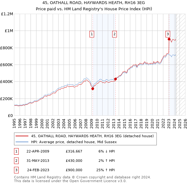 45, OATHALL ROAD, HAYWARDS HEATH, RH16 3EG: Price paid vs HM Land Registry's House Price Index