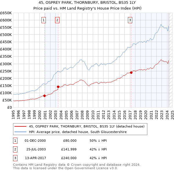 45, OSPREY PARK, THORNBURY, BRISTOL, BS35 1LY: Price paid vs HM Land Registry's House Price Index