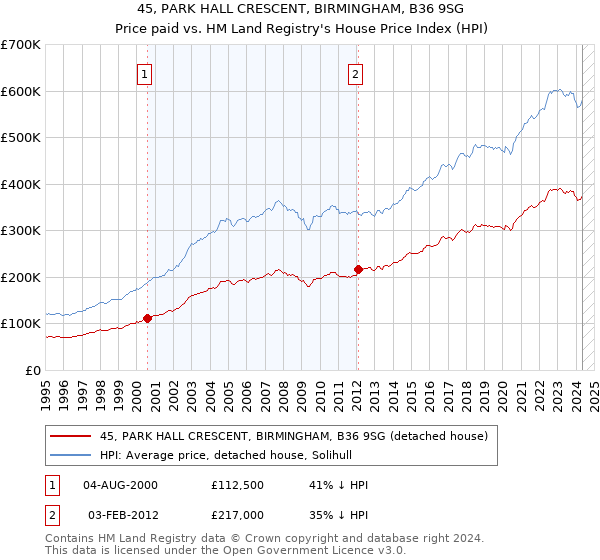 45, PARK HALL CRESCENT, BIRMINGHAM, B36 9SG: Price paid vs HM Land Registry's House Price Index