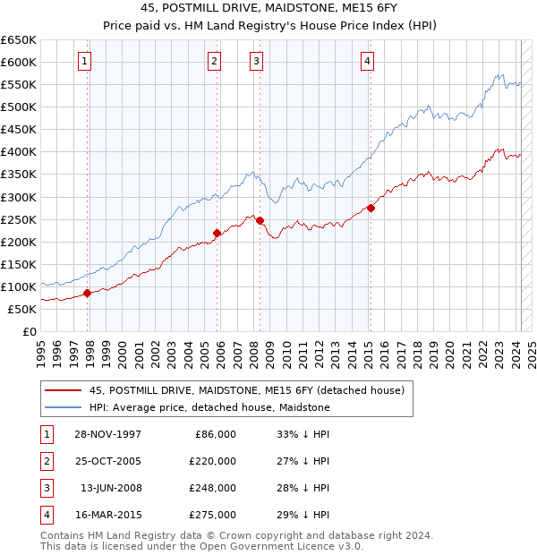 45, POSTMILL DRIVE, MAIDSTONE, ME15 6FY: Price paid vs HM Land Registry's House Price Index