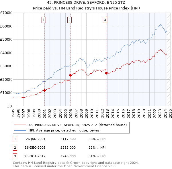 45, PRINCESS DRIVE, SEAFORD, BN25 2TZ: Price paid vs HM Land Registry's House Price Index