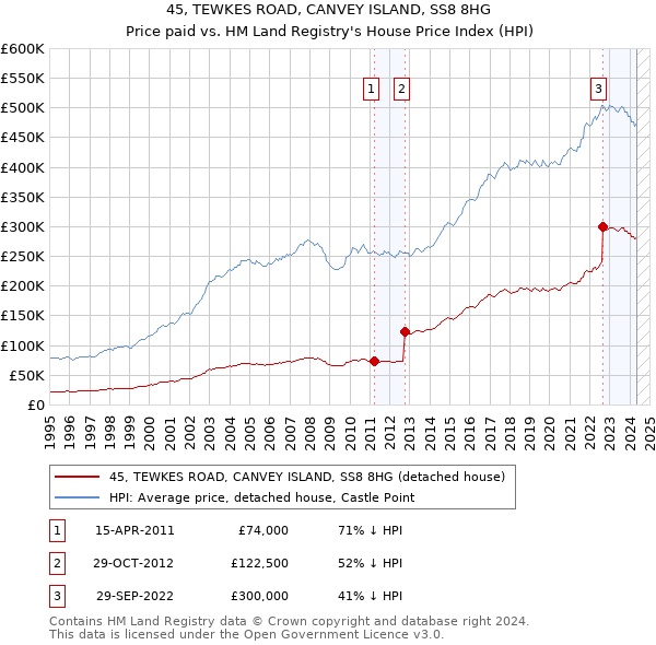 45, TEWKES ROAD, CANVEY ISLAND, SS8 8HG: Price paid vs HM Land Registry's House Price Index