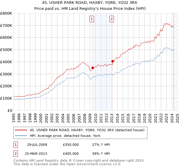 45, USHER PARK ROAD, HAXBY, YORK, YO32 3RX: Price paid vs HM Land Registry's House Price Index