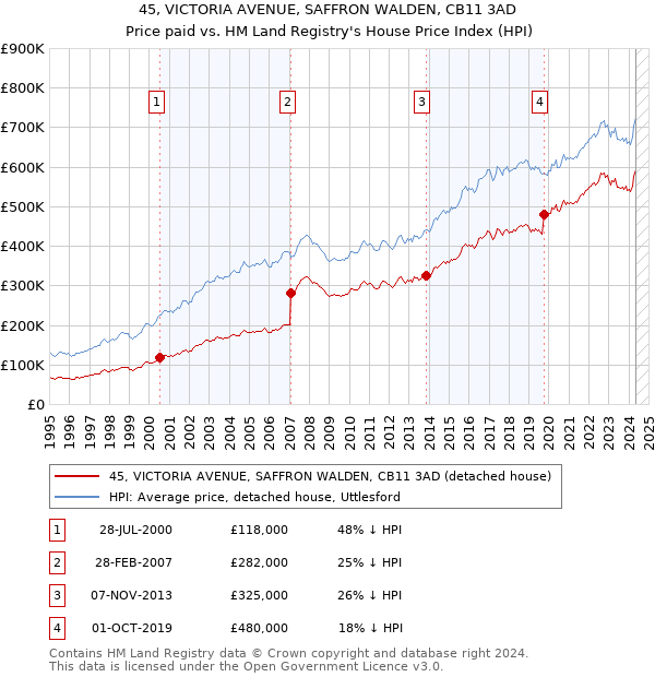 45, VICTORIA AVENUE, SAFFRON WALDEN, CB11 3AD: Price paid vs HM Land Registry's House Price Index