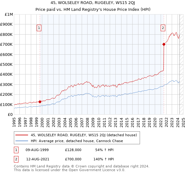 45, WOLSELEY ROAD, RUGELEY, WS15 2QJ: Price paid vs HM Land Registry's House Price Index