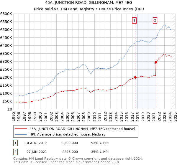 45A, JUNCTION ROAD, GILLINGHAM, ME7 4EG: Price paid vs HM Land Registry's House Price Index