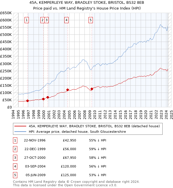 45A, KEMPERLEYE WAY, BRADLEY STOKE, BRISTOL, BS32 8EB: Price paid vs HM Land Registry's House Price Index