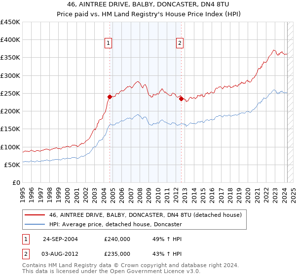 46, AINTREE DRIVE, BALBY, DONCASTER, DN4 8TU: Price paid vs HM Land Registry's House Price Index