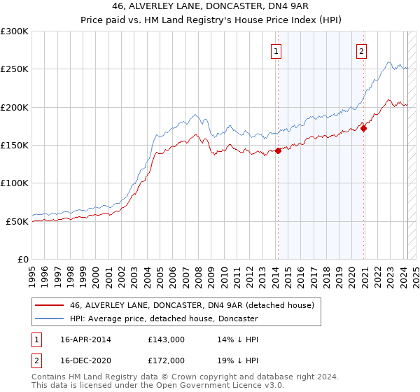 46, ALVERLEY LANE, DONCASTER, DN4 9AR: Price paid vs HM Land Registry's House Price Index