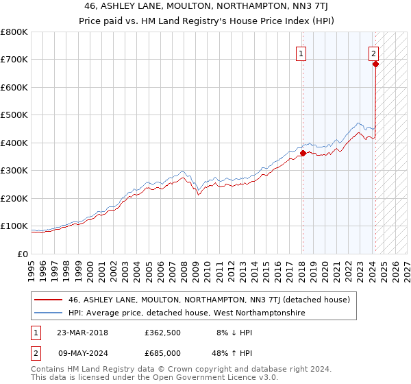 46, ASHLEY LANE, MOULTON, NORTHAMPTON, NN3 7TJ: Price paid vs HM Land Registry's House Price Index