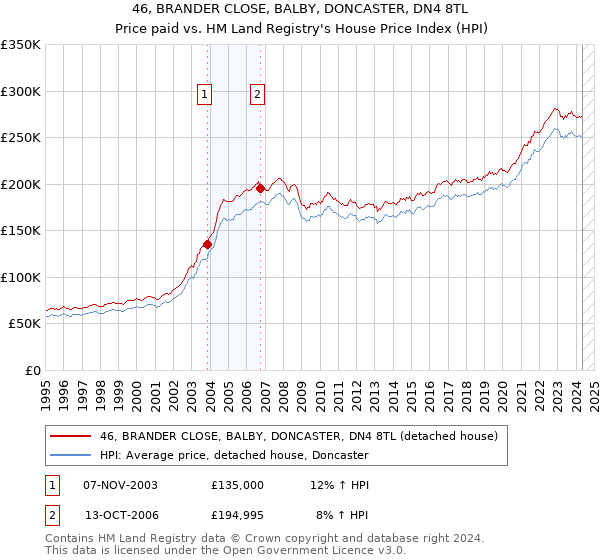 46, BRANDER CLOSE, BALBY, DONCASTER, DN4 8TL: Price paid vs HM Land Registry's House Price Index