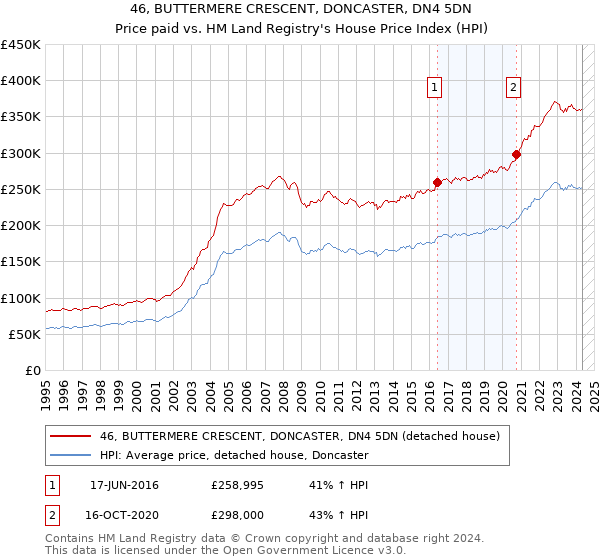 46, BUTTERMERE CRESCENT, DONCASTER, DN4 5DN: Price paid vs HM Land Registry's House Price Index