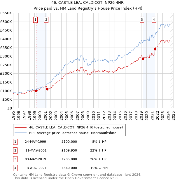 46, CASTLE LEA, CALDICOT, NP26 4HR: Price paid vs HM Land Registry's House Price Index