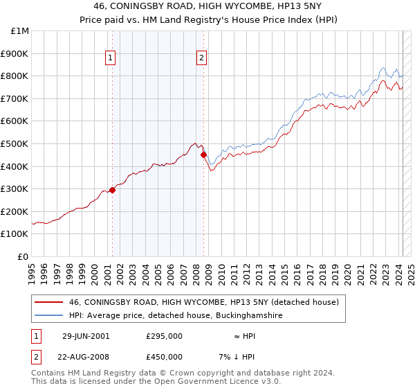 46, CONINGSBY ROAD, HIGH WYCOMBE, HP13 5NY: Price paid vs HM Land Registry's House Price Index