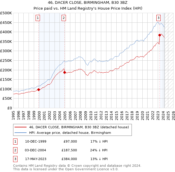 46, DACER CLOSE, BIRMINGHAM, B30 3BZ: Price paid vs HM Land Registry's House Price Index