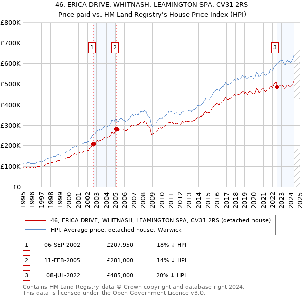 46, ERICA DRIVE, WHITNASH, LEAMINGTON SPA, CV31 2RS: Price paid vs HM Land Registry's House Price Index