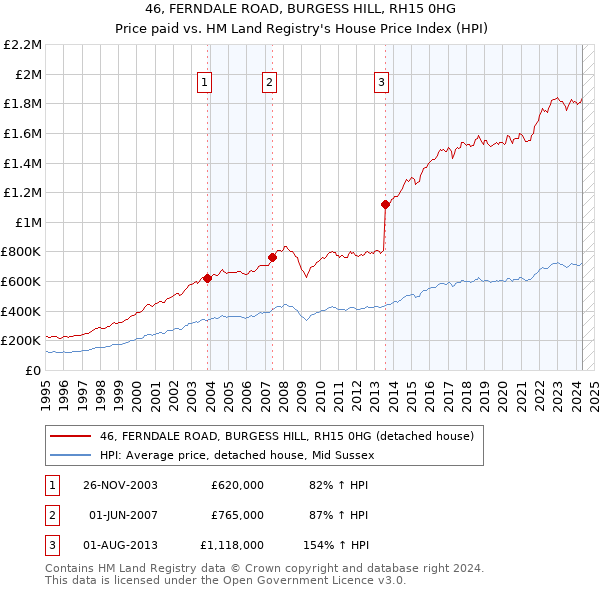 46, FERNDALE ROAD, BURGESS HILL, RH15 0HG: Price paid vs HM Land Registry's House Price Index