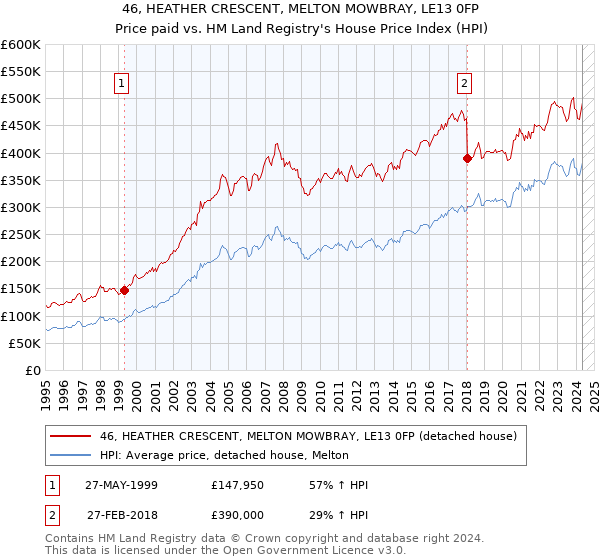 46, HEATHER CRESCENT, MELTON MOWBRAY, LE13 0FP: Price paid vs HM Land Registry's House Price Index