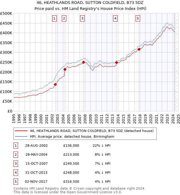 46, HEATHLANDS ROAD, SUTTON COLDFIELD, B73 5DZ: Price paid vs HM Land Registry's House Price Index