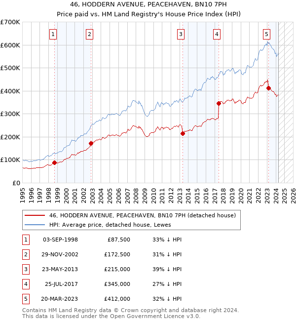 46, HODDERN AVENUE, PEACEHAVEN, BN10 7PH: Price paid vs HM Land Registry's House Price Index