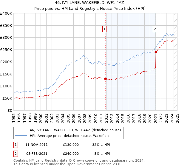 46, IVY LANE, WAKEFIELD, WF1 4AZ: Price paid vs HM Land Registry's House Price Index